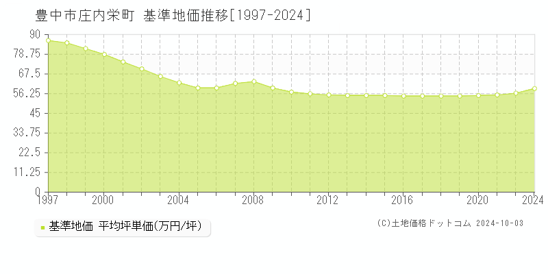 庄内栄町(豊中市)の基準地価推移グラフ(坪単価)[1997-2024年]