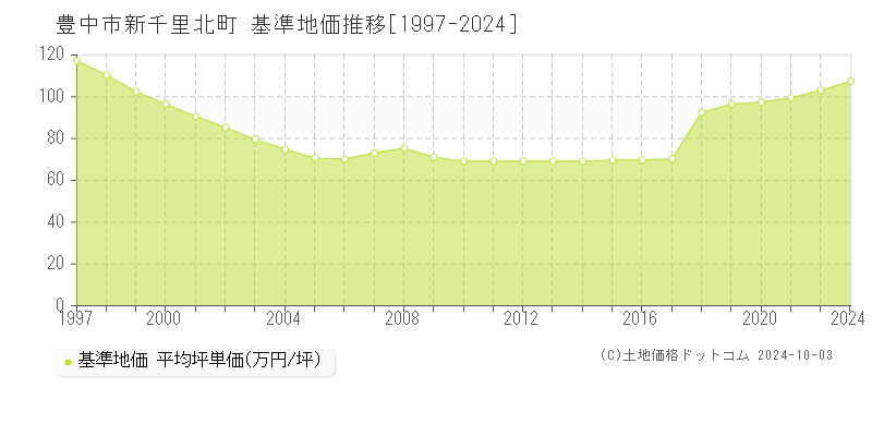 新千里北町(豊中市)の基準地価推移グラフ(坪単価)[1997-2024年]