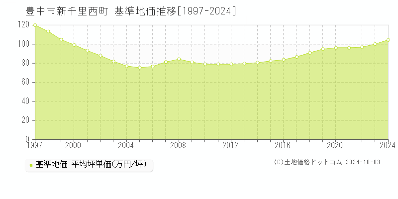 新千里西町(豊中市)の基準地価推移グラフ(坪単価)[1997-2024年]