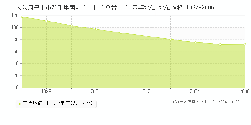 大阪府豊中市新千里南町２丁目２０番１４ 基準地価 地価推移[1997-2006]