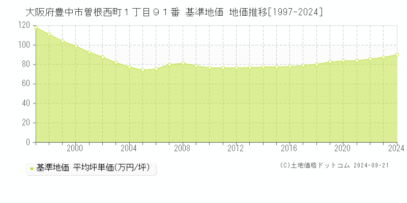 大阪府豊中市曽根西町１丁目９１番 基準地価 地価推移[1997-2024]