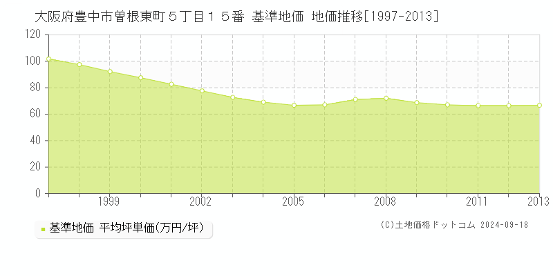 大阪府豊中市曽根東町５丁目１５番 基準地価 地価推移[1997-2013]