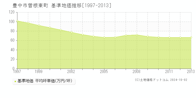 曽根東町(豊中市)の基準地価推移グラフ(坪単価)[1997-2013年]