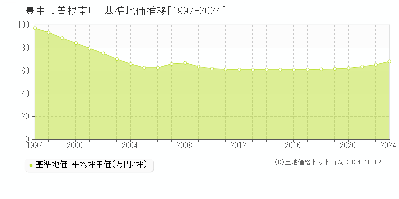 豊中市曽根南町の基準地価推移グラフ 