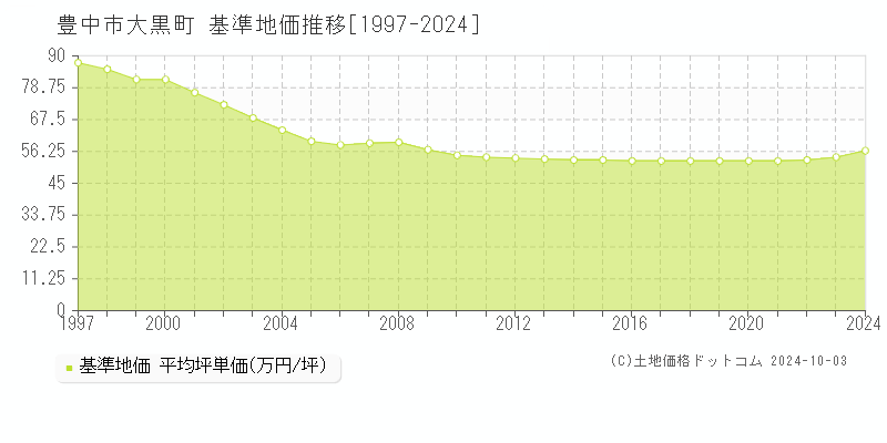 大黒町(豊中市)の基準地価推移グラフ(坪単価)[1997-2024年]