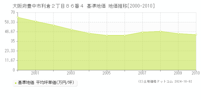 大阪府豊中市利倉２丁目８６番４ 基準地価 地価推移[2000-2010]