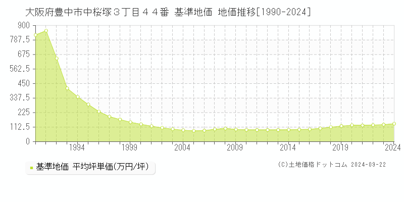 大阪府豊中市中桜塚３丁目４４番 基準地価 地価推移[1990-2024]