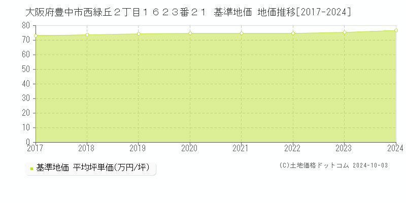 大阪府豊中市西緑丘２丁目１６２３番２１ 基準地価 地価推移[2017-2024]