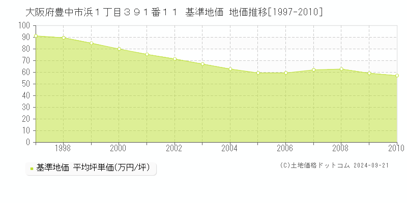 大阪府豊中市浜１丁目３９１番１１ 基準地価 地価推移[1997-2010]