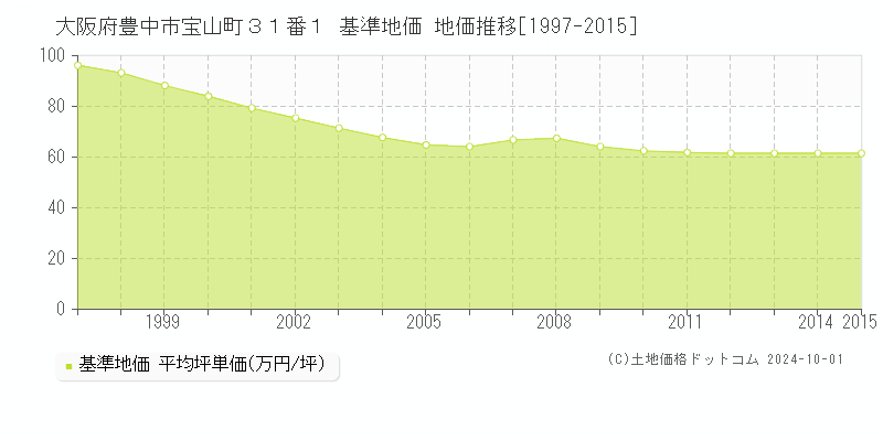 大阪府豊中市宝山町３１番１ 基準地価 地価推移[1997-2015]