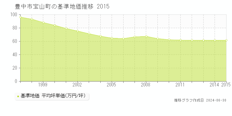 豊中市宝山町の基準地価推移グラフ 