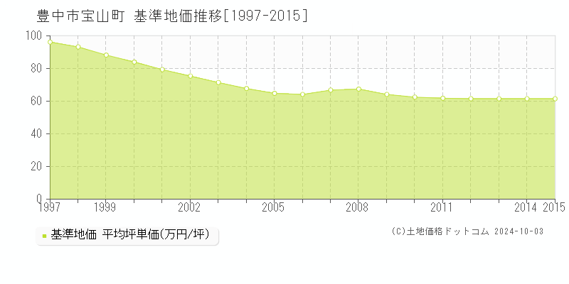 豊中市宝山町の基準地価推移グラフ 