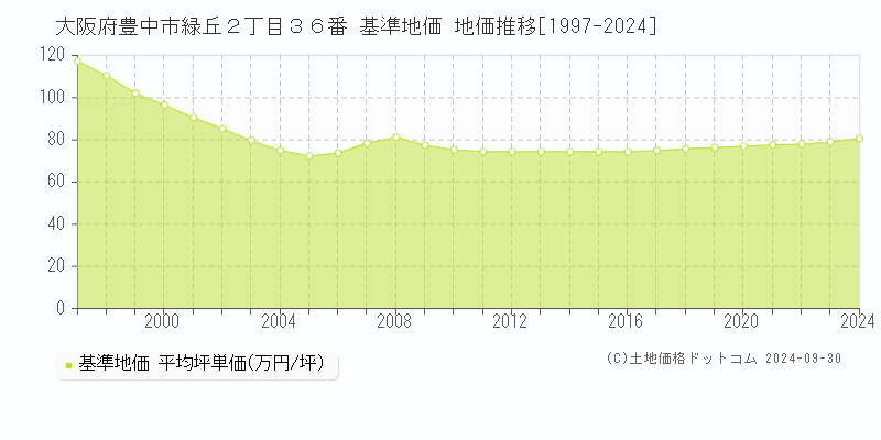 大阪府豊中市緑丘２丁目３６番 基準地価 地価推移[1997-2024]