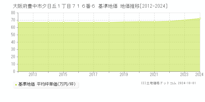 大阪府豊中市夕日丘１丁目７１６番６ 基準地価 地価推移[2012-2024]