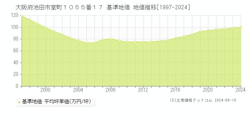 大阪府池田市室町１０５５番１７ 基準地価 地価推移[1997-2024]