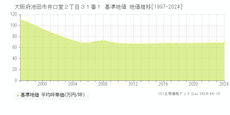 大阪府池田市井口堂２丁目３１番１ 基準地価 地価推移[1997-2024]