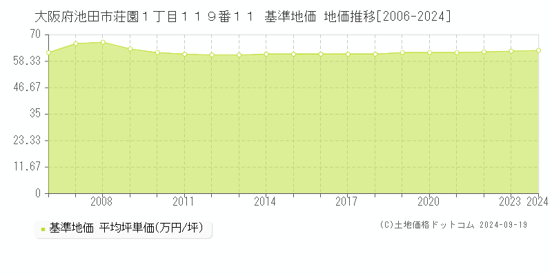 大阪府池田市荘園１丁目１１９番１１ 基準地価 地価推移[2006-2024]