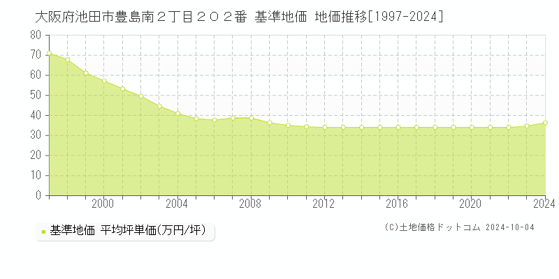 大阪府池田市豊島南２丁目２０２番 基準地価 地価推移[1997-2024]