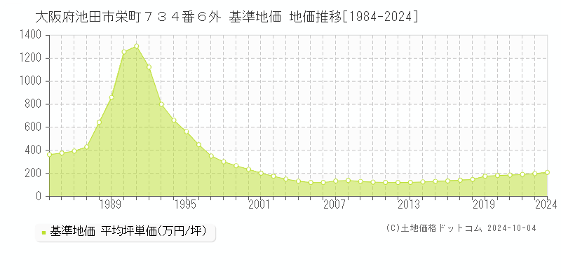 大阪府池田市栄町７３４番６外 基準地価 地価推移[1984-2024]