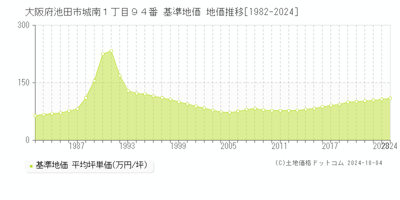 大阪府池田市城南１丁目９４番 基準地価 地価推移[1982-2024]