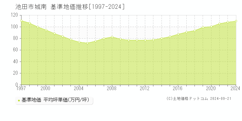 城南(池田市)の基準地価推移グラフ(坪単価)[1997-2024年]