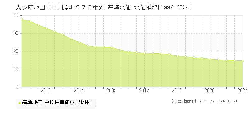 大阪府池田市中川原町２７３番外 基準地価 地価推移[1997-2024]