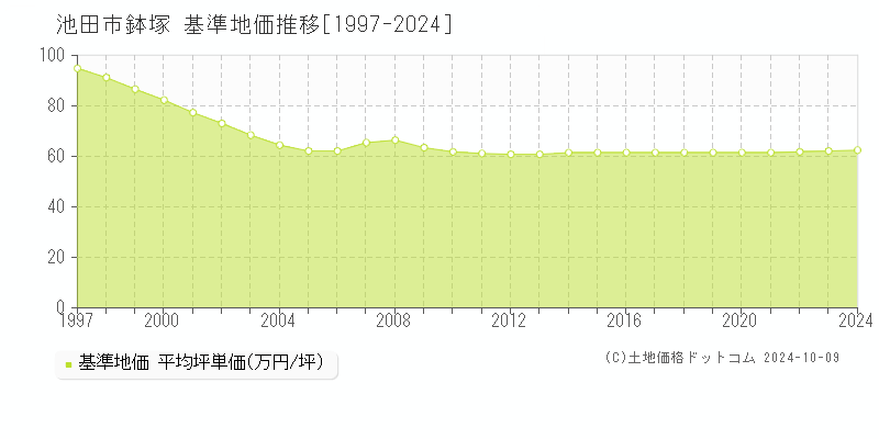 鉢塚(池田市)の基準地価推移グラフ(坪単価)[1997-2024年]