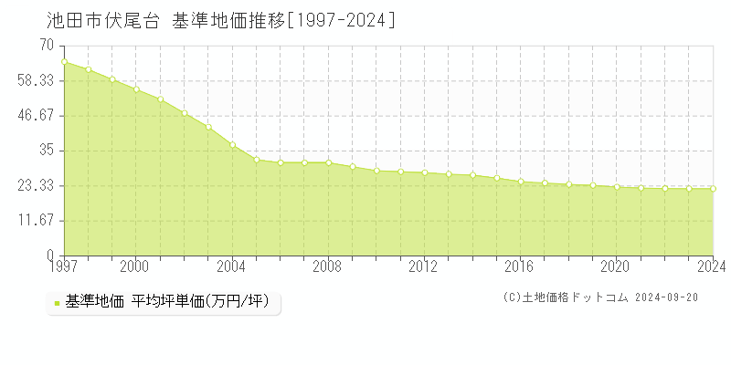 伏尾台(池田市)の基準地価推移グラフ(坪単価)[1997-2024年]