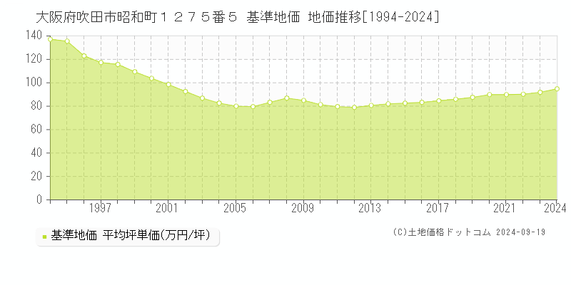 大阪府吹田市昭和町１２７５番５ 基準地価 地価推移[1994-2024]