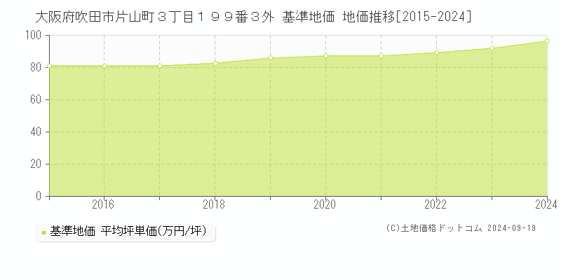 大阪府吹田市片山町３丁目１９９番３外 基準地価 地価推移[2015-2024]