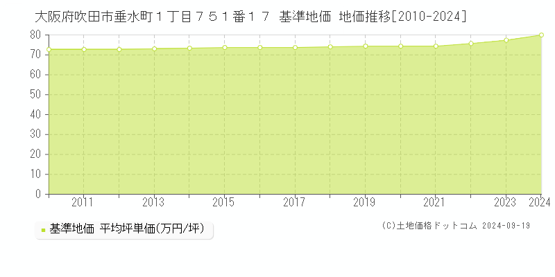 大阪府吹田市垂水町１丁目７５１番１７ 基準地価 地価推移[2010-2024]