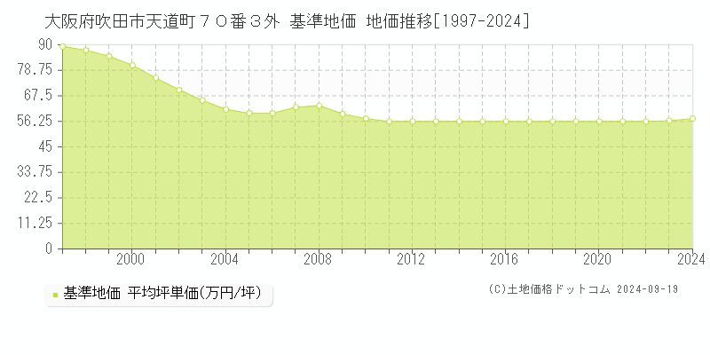 大阪府吹田市天道町７０番３外 基準地価 地価推移[1997-2024]