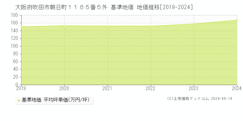 大阪府吹田市朝日町１１８５番５外 基準地価 地価推移[2019-2024]