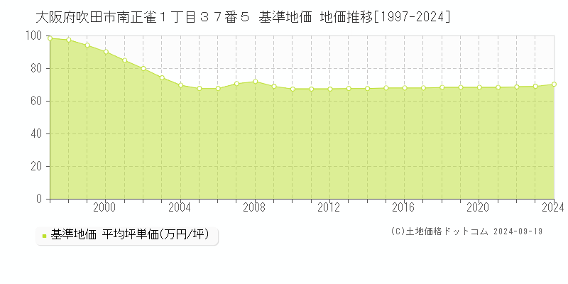 大阪府吹田市南正雀１丁目３７番５ 基準地価 地価推移[1997-2024]