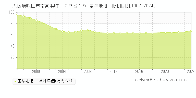 大阪府吹田市南高浜町１２２番１９ 基準地価 地価推移[1997-2024]