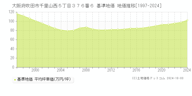 大阪府吹田市千里山西５丁目３７６番６ 基準地価 地価推移[1997-2024]