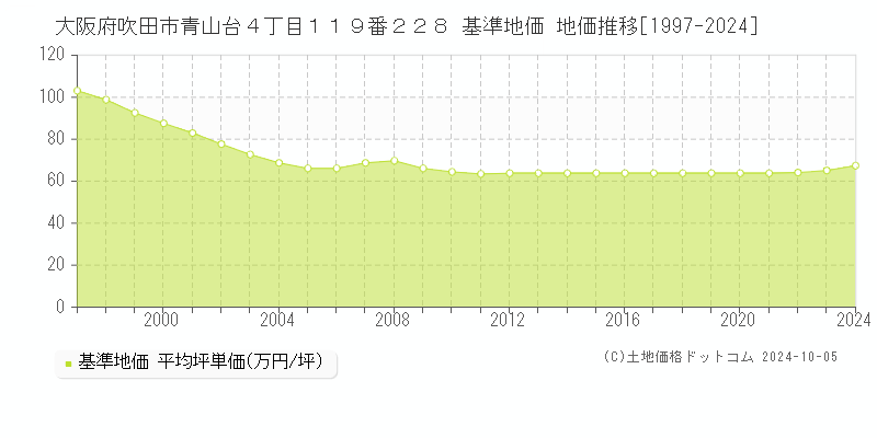 大阪府吹田市青山台４丁目１１９番２２８ 基準地価 地価推移[1997-2024]