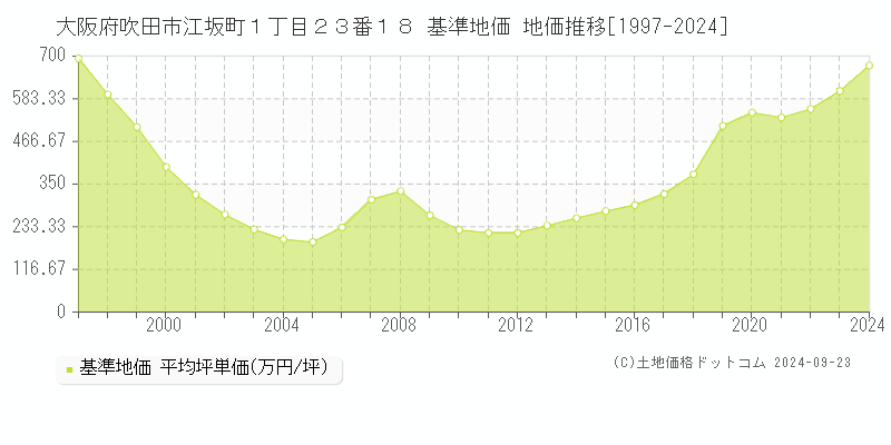 大阪府吹田市江坂町１丁目２３番１８ 基準地価 地価推移[1997-2024]