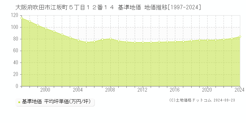 大阪府吹田市江坂町５丁目１２番１４ 基準地価 地価推移[1997-2024]