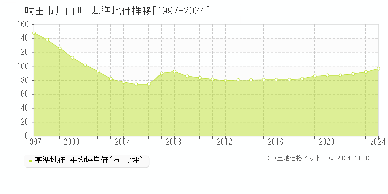 片山町(吹田市)の基準地価推移グラフ(坪単価)[1997-2024年]