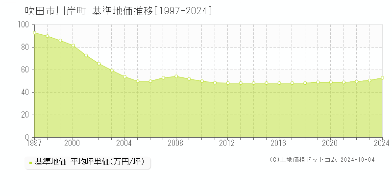 川岸町(吹田市)の基準地価推移グラフ(坪単価)[1997-2024年]