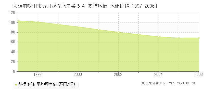 大阪府吹田市五月が丘北７番６４ 基準地価 地価推移[1997-2006]