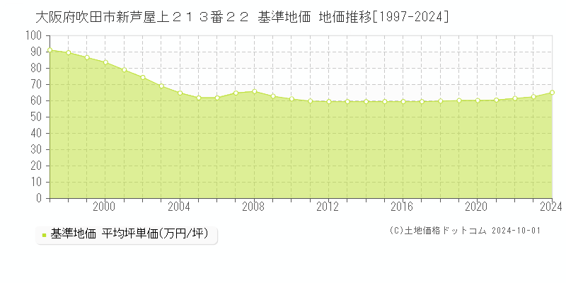 大阪府吹田市新芦屋上２１３番２２ 基準地価 地価推移[1997-2024]