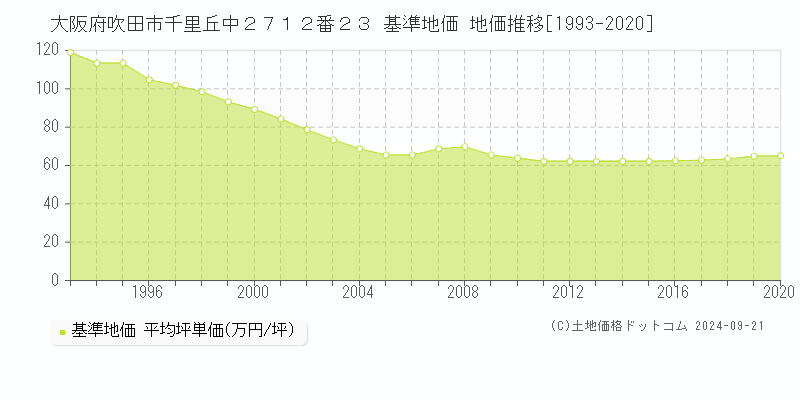 大阪府吹田市千里丘中２７１２番２３ 基準地価 地価推移[1993-2020]