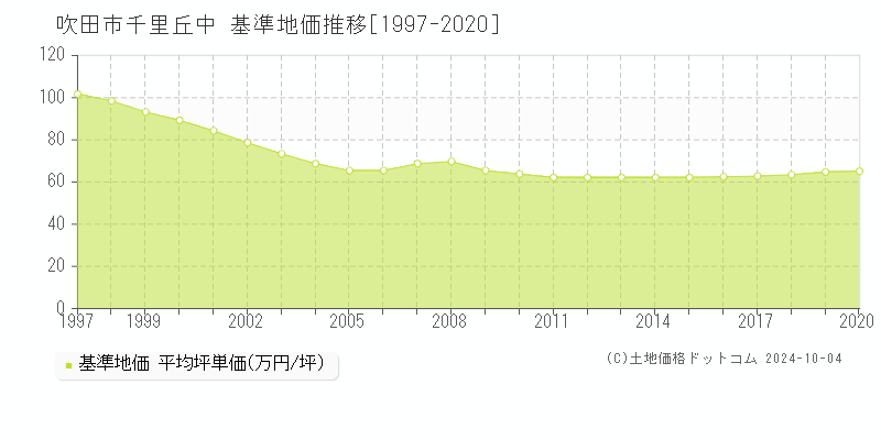 千里丘中(吹田市)の基準地価推移グラフ(坪単価)[1997-2020年]