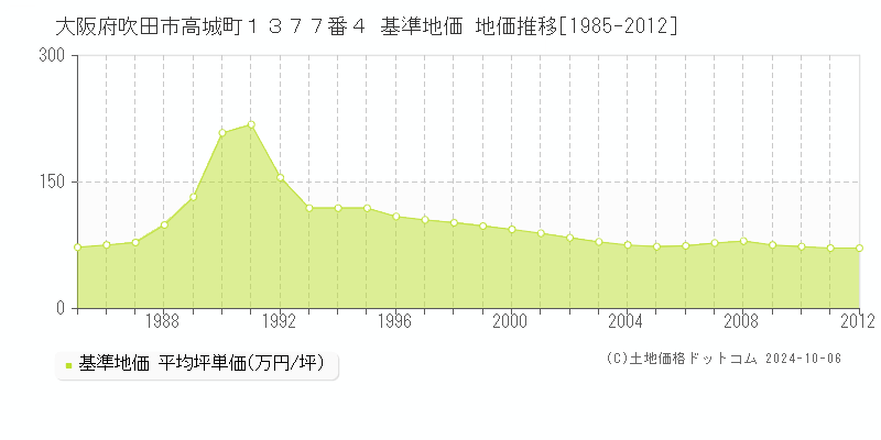 大阪府吹田市高城町１３７７番４ 基準地価 地価推移[1985-2012]