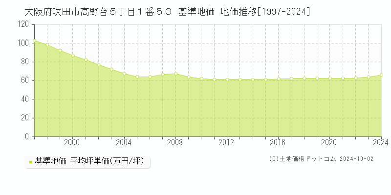 大阪府吹田市高野台５丁目１番５０ 基準地価 地価推移[1997-2024]