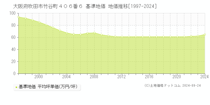 大阪府吹田市竹谷町４０６番６ 基準地価 地価推移[1997-2024]