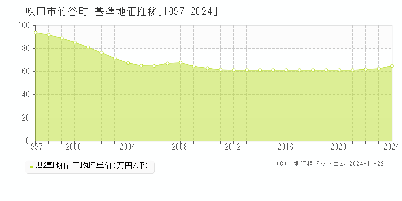 竹谷町(吹田市)の基準地価推移グラフ(坪単価)[1997-2024年]