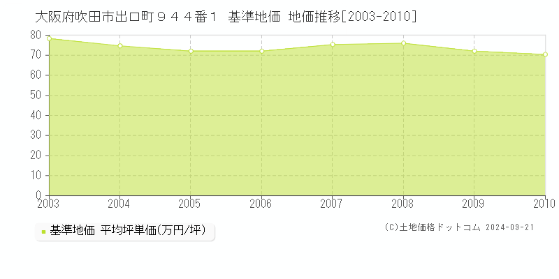 大阪府吹田市出口町９４４番１ 基準地価 地価推移[2003-2010]